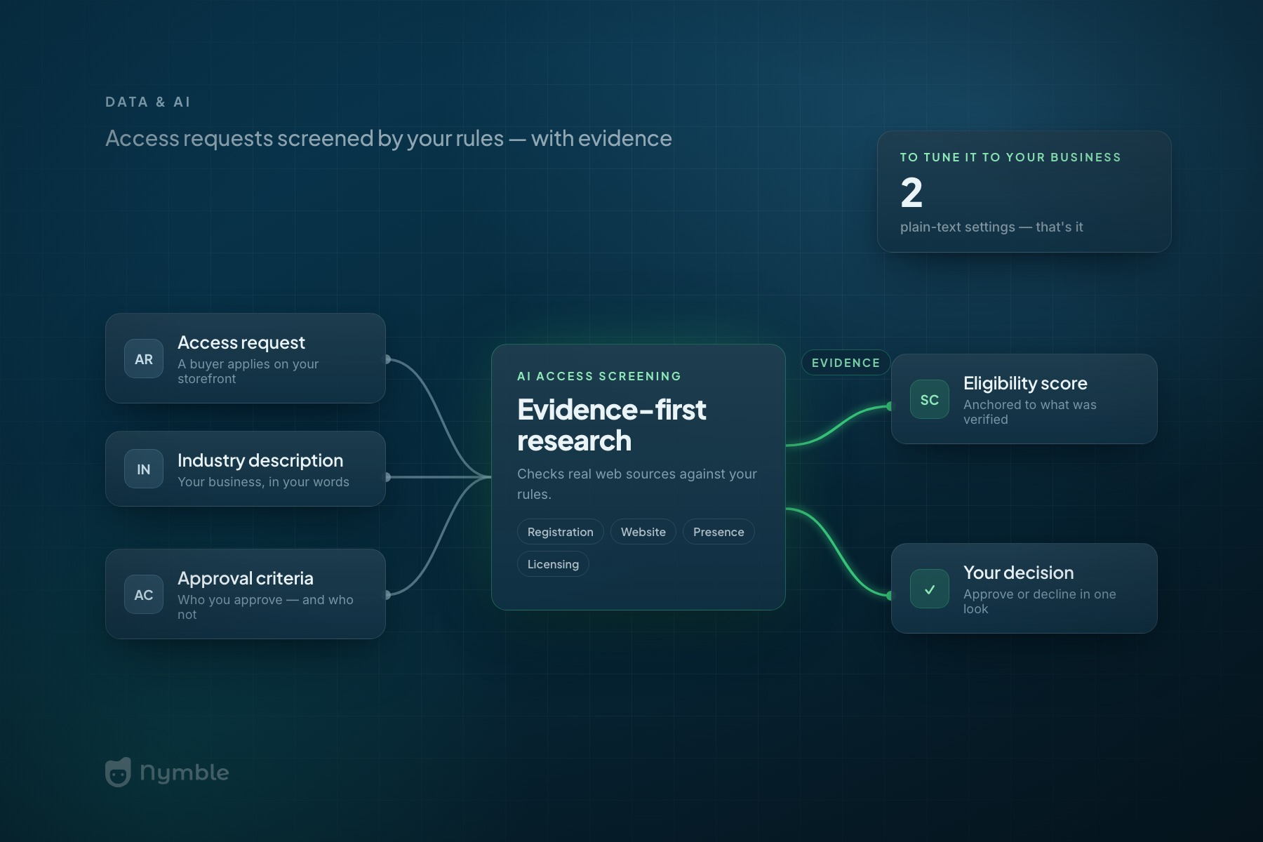 Flow diagram: an access request plus your industry description and approval criteria feed Nymble's evidence-first AI research, producing an eligibility score anchored to verified evidence